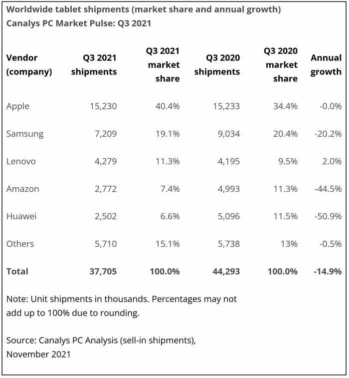 Chromebook上季度断崖式下跌：市场份额从18%下降到9%