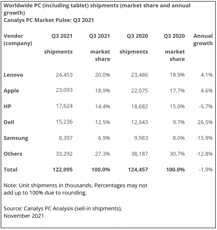 Chromebook上季度断崖式下跌：市场份额从18%下降到9%