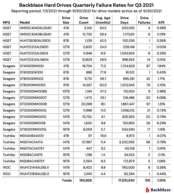 Q3硬盘可靠性数据出炉：有一款竟然零故障