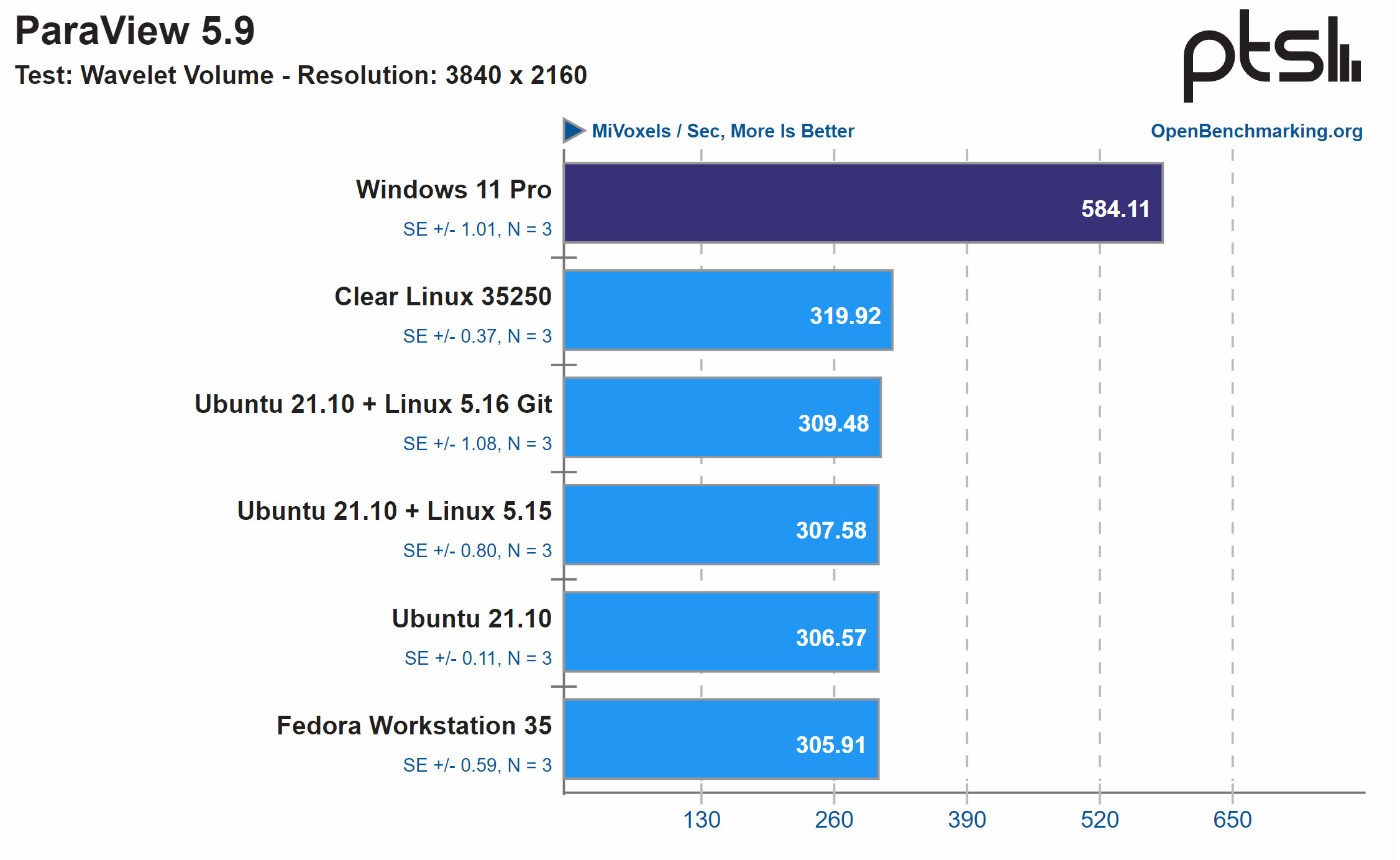 基准测试显示在英特尔12代Alder Lake处理器上Windows 11比Linux表现更佳