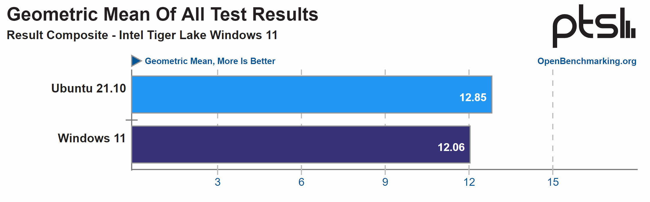 基准测试显示在英特尔12代Alder Lake处理器上Windows 11比Linux表现更佳