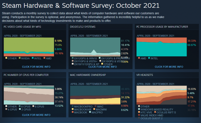 Steam Linux平台份额创下多年新高 AMD为四成游戏系统提供支撑