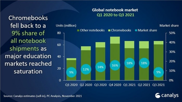 Chromebook上季度断崖式下跌：市场份额从18%下降到9%