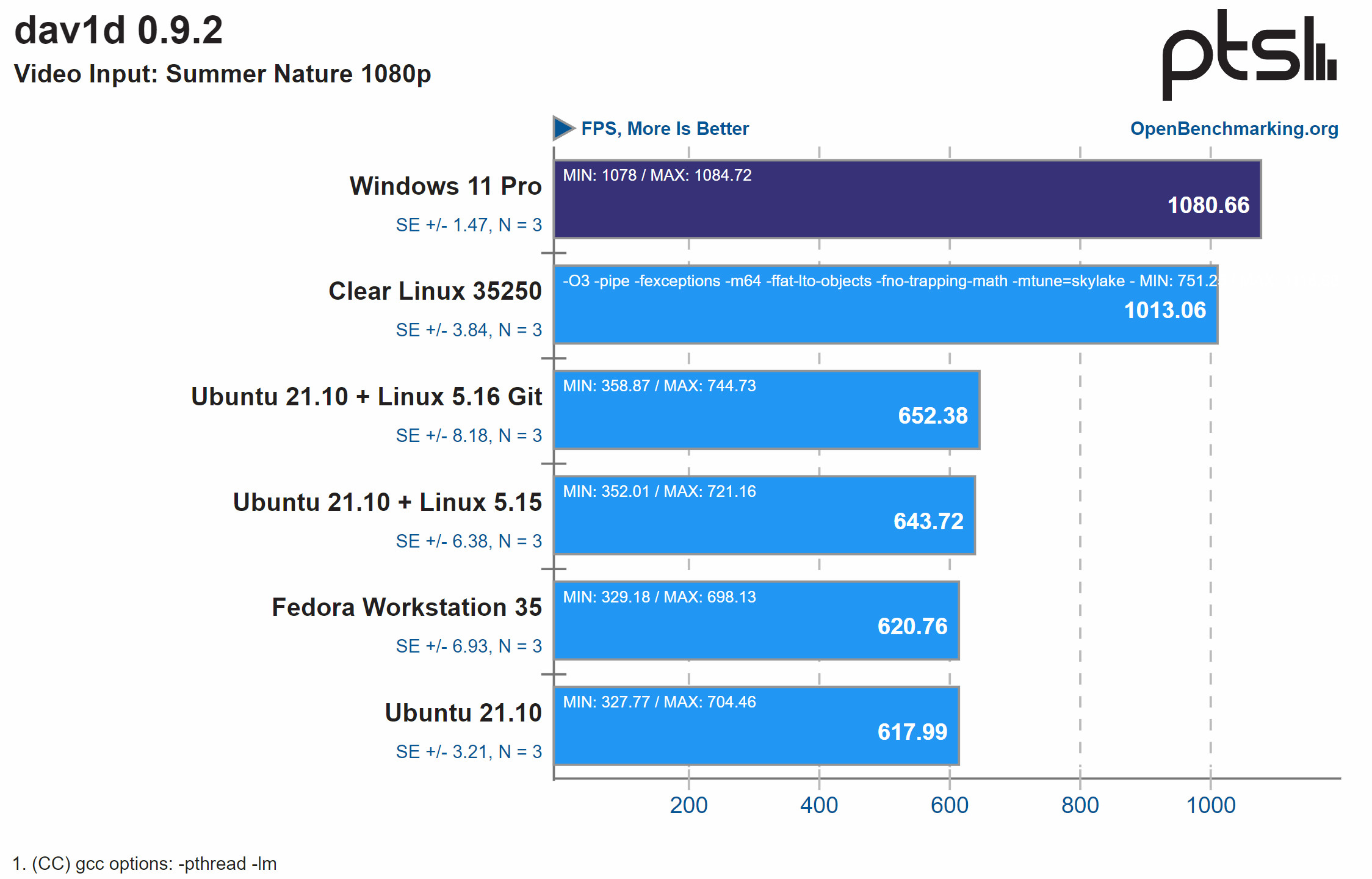 基准测试显示在英特尔12代Alder Lake处理器上Windows 11比Linux表现更佳