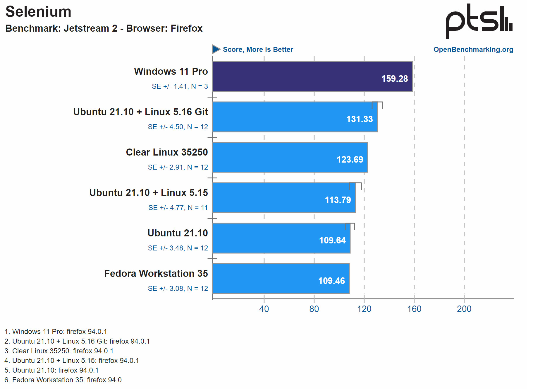 基准测试显示在英特尔12代Alder Lake处理器上Windows 11比Linux表现更佳