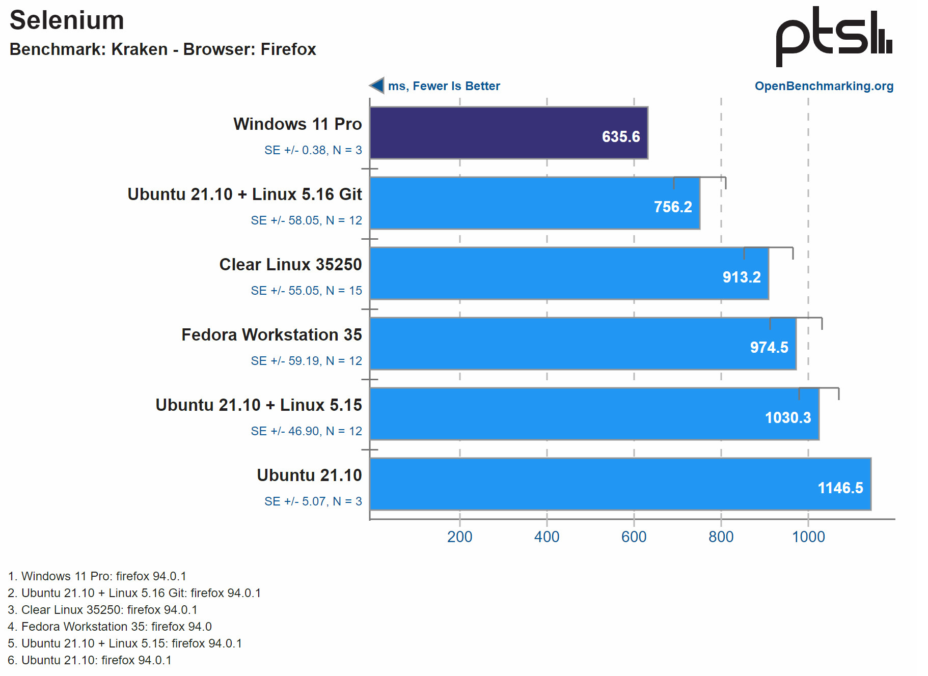 基准测试显示在英特尔12代Alder Lake处理器上Windows 11比Linux表现更佳