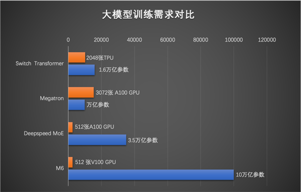 512颗GPU、10万亿参数！阿里达摩院发布全球最大AI预训练模型