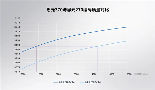 7nm工艺！寒武纪发布第三代云端AI芯片思元370：算力高达256TOPS