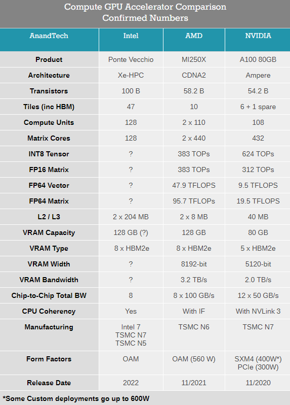 Intel披露顶级加速卡：自带472MB一二级缓存