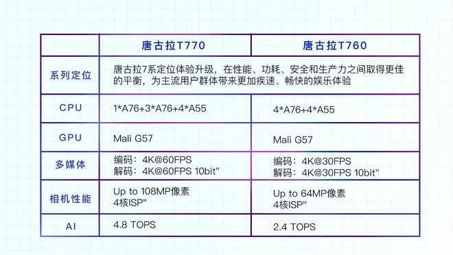 展锐第二代5G芯片实现客户产品量产 采用6nm制程工艺