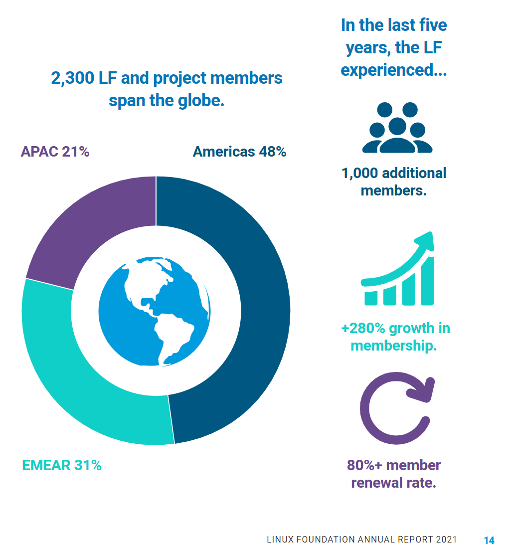 赚1.77亿美金。Linux 基金会发布 2021 年度报告