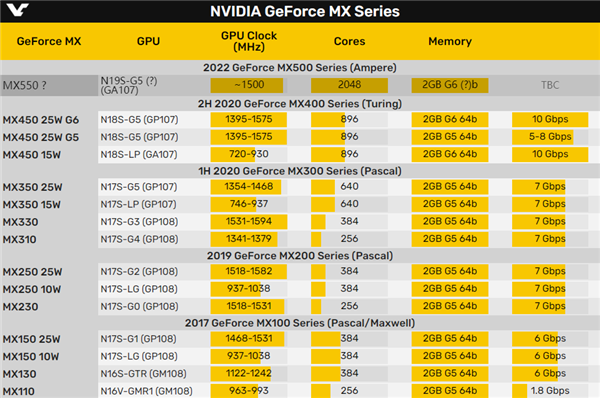 NVIDIA MX550笔记本显卡首次曝光：安培架构、2GB GDDR6显存