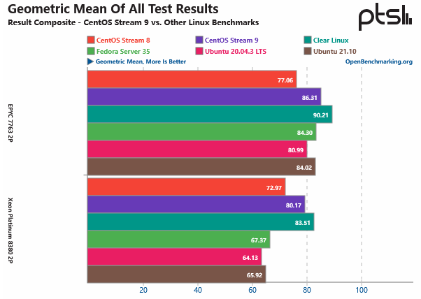 CentOS Stream 9在至强和EPYC处理器的性能表现上均有提升