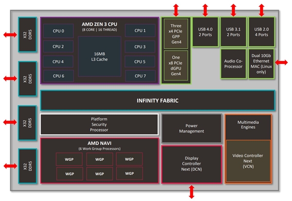 AMD锐龙6000首次现身：升级6nm、终于支持PCIe 4.0