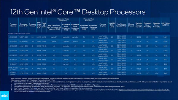 Intel 12代桌面酷睿扩军共28款：赛扬也不缩水