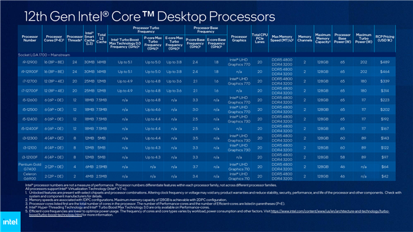 Intel 12代桌面酷睿扩军共28款：赛扬也不缩水