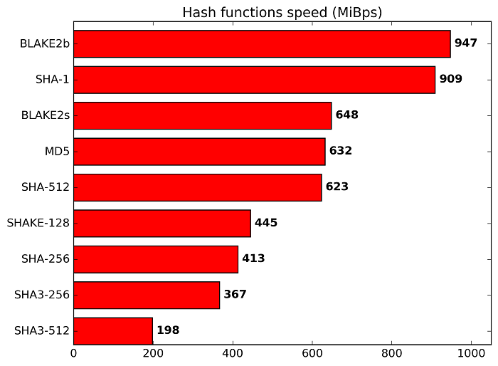 从SHA1转向BLAKE2s代码：Linux 5.17随机数生成器将迎来大提速