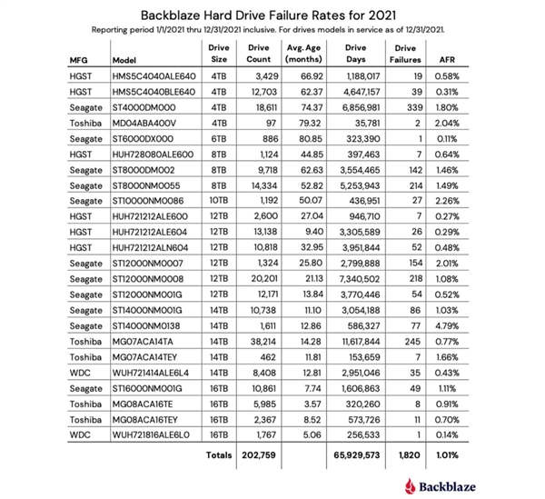 4大品牌20万块硬盘上机通电：质量最好的型号是7年前的希捷6TB