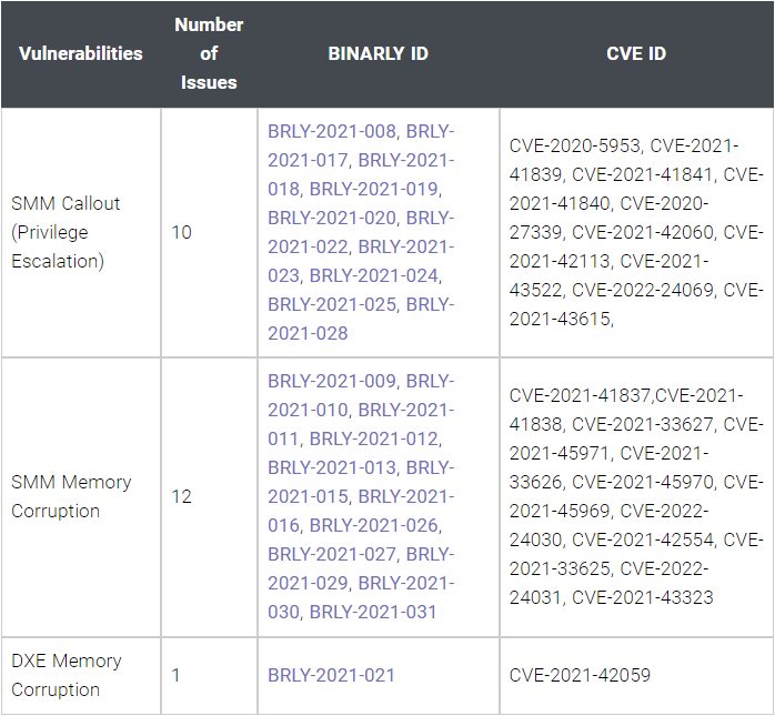 InsydeH2O UEFI BIOS被曝存在23个安全漏洞 波及大批电脑厂家