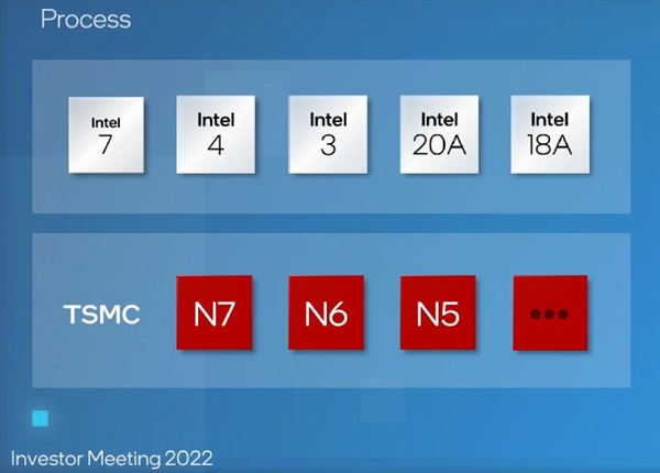 20A工艺对标台积电5nm工艺 Intel：18A工艺找不到对手