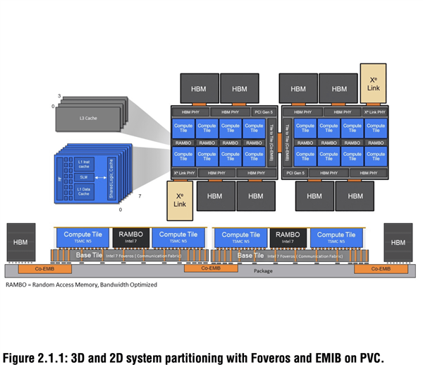 Intel超级GPU计算卡太恐怖了！63个小芯片合体、600W功耗