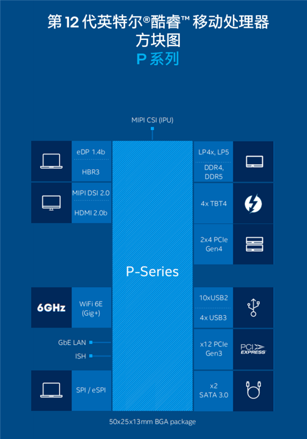 Intel 12代酷睿低功耗P/U系列正式发布：轻薄本超过250款