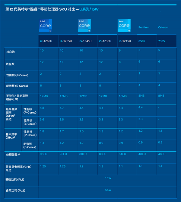 Intel 12代酷睿低功耗P/U系列正式发布：轻薄本超过250款