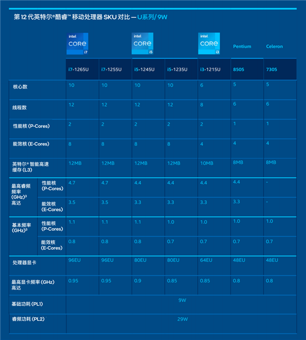 Intel 12代酷睿低功耗P/U系列正式发布：轻薄本超过250款