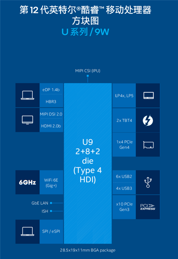 Intel 12代酷睿低功耗P/U系列正式发布：轻薄本超过250款