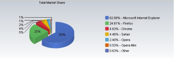 差点扼杀IE的Firefox浏览器 只剩4%的网民在用了