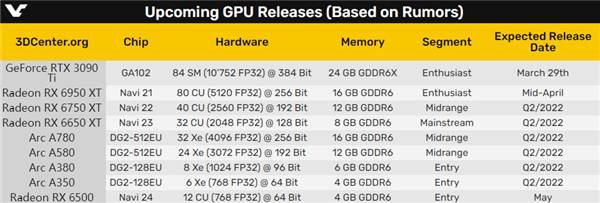 24年来第一次！Intel/NVIDIA/AMD同时发显卡