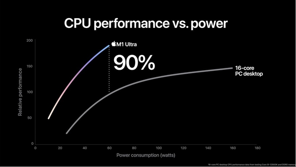 苹果发布“双芯”M1 Ultra：20核CPU＋64核GPU、1140亿晶体管