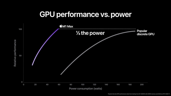 苹果发布“双芯”M1 Ultra：20核CPU＋64核GPU、1140亿晶体管