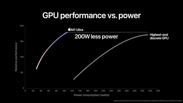 苹果发布“双芯”M1 Ultra：20核CPU＋64核GPU、1140亿晶体管