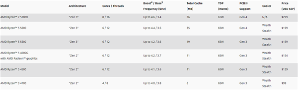 AMD锐龙新U六连发：Zen3+Zen2齐上阵、价格低至99美元
