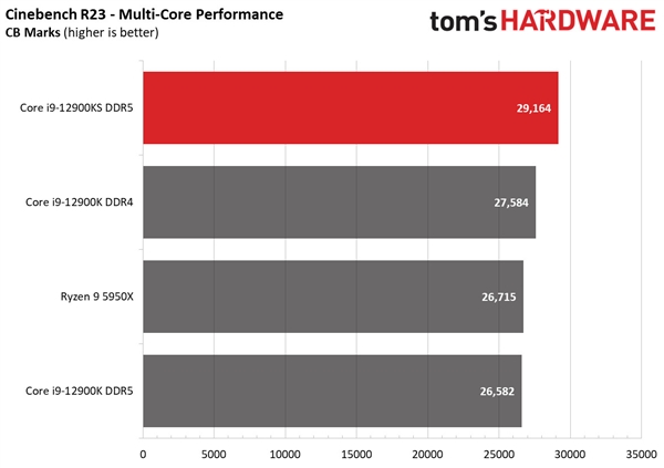 16核5.5GHz！Intel鸡血版酷睿i9-12900KS性能测试：单核、多核碾压锐龙9