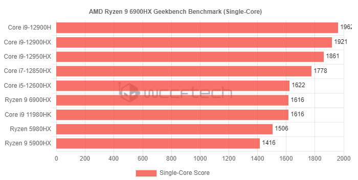 英特尔酷睿i9-12950HX、i7-12850HX和i5-12600HX移动CPU跑分曝光