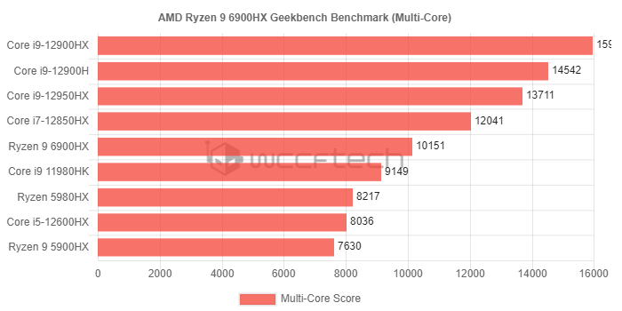 英特尔酷睿i9-12950HX、i7-12850HX和i5-12600HX移动CPU跑分曝光