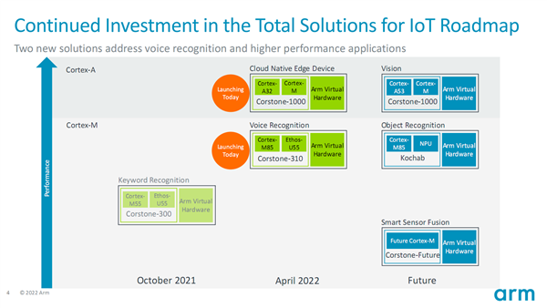 迄今最强Cortex-M处理器加持！Arm为物联网带来两套新玩法