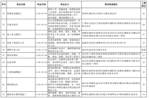 2022年最缺人的100个职业出炉：快递员只排第7