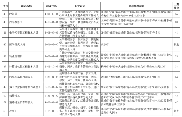 2022年最缺人的100个职业出炉：快递员只排第7