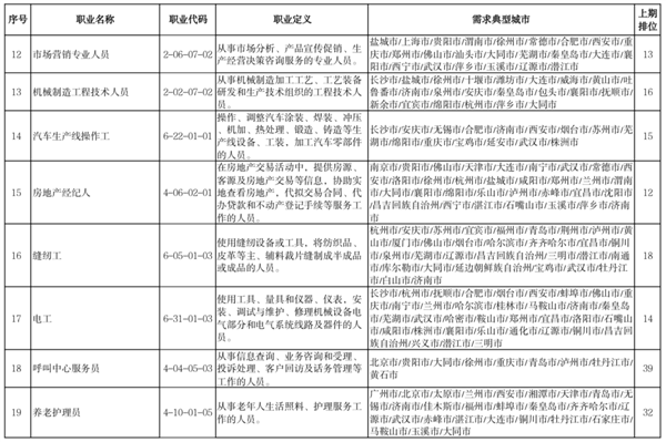 2022年最缺人的100个职业出炉：快递员只排第7