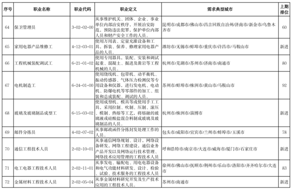 2022年最缺人的100个职业出炉：快递员只排第7