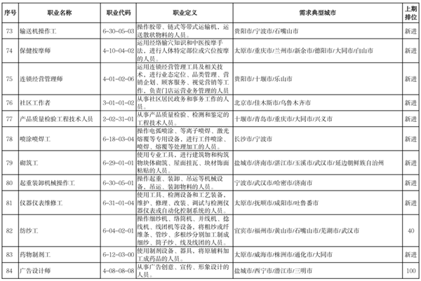 2022年最缺人的100个职业出炉：快递员只排第7