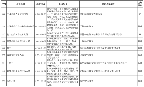 2022年最缺人的100个职业出炉：快递员只排第7