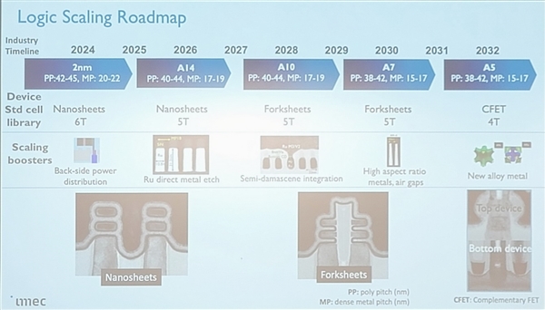 2036年实现"0.2nm"工艺！你相信吗？