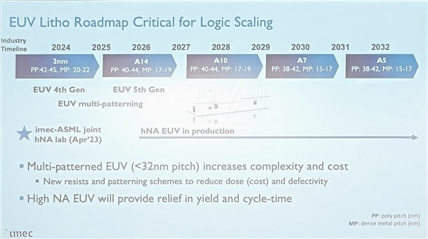 2036年实现"0.2nm"工艺！你相信吗？