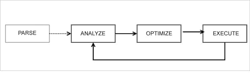 用 Spark SQL 进行结构化数据处理