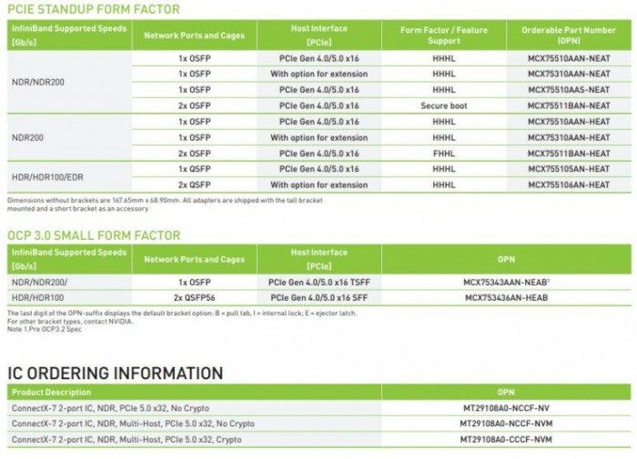 NVIDIA在ISC 2022展示ConnectX-7：拥有80亿个晶体管的下一代网络交换卡