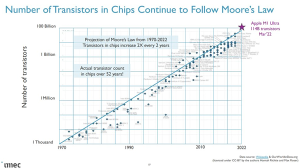 52年来CPU芯片发生了什么？晶体管数量提升1亿倍